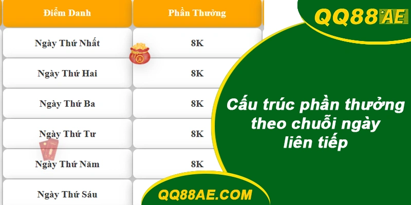Cấu trúc phần thưởng QQ88 theo chuỗi ngày liên tiếp
